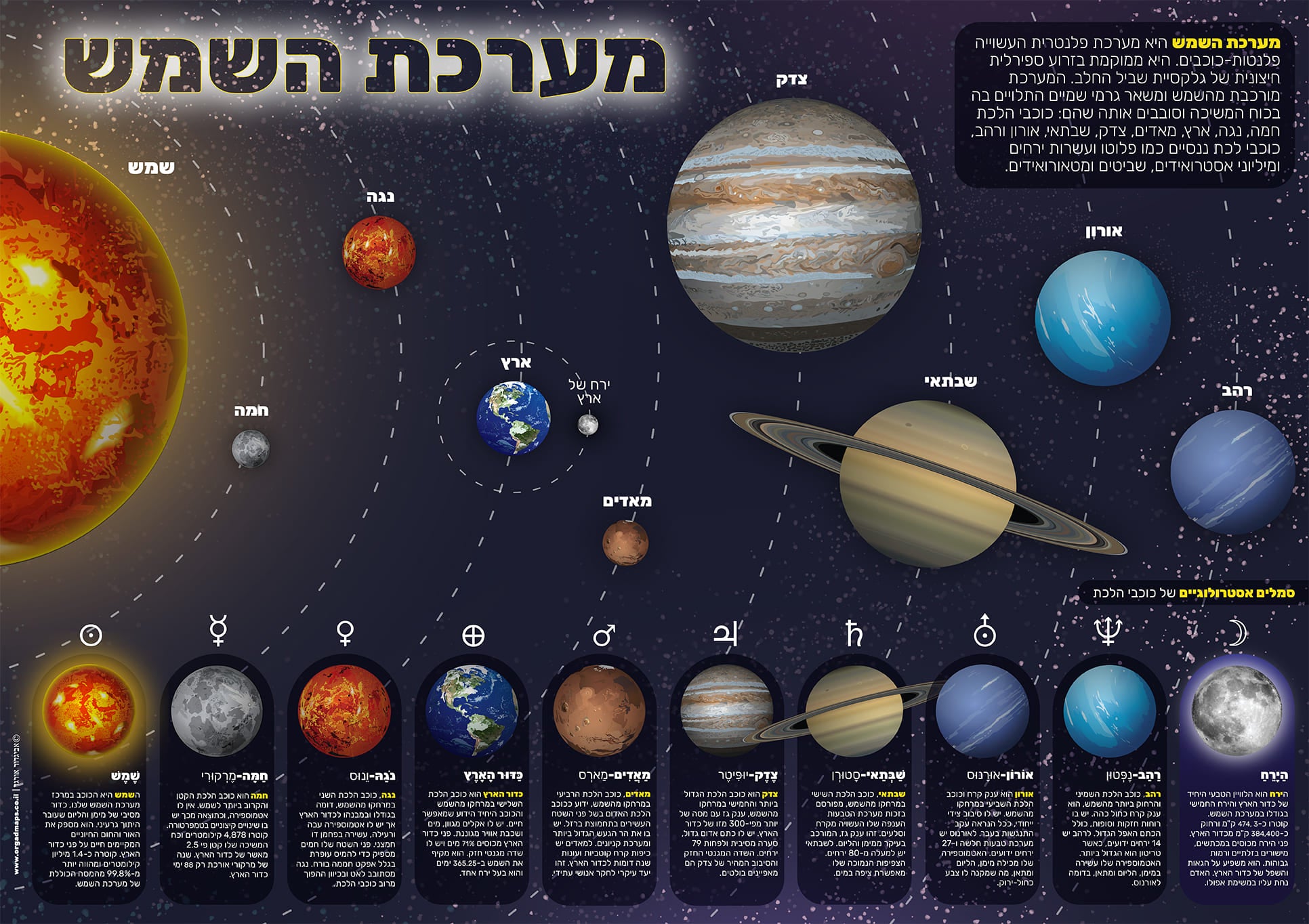 פוסטר מערכת השמש בעברית – Avigdor Orgad Maps